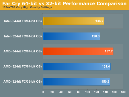 Far Cry 64-bit vs 32-bit Performance Comparison